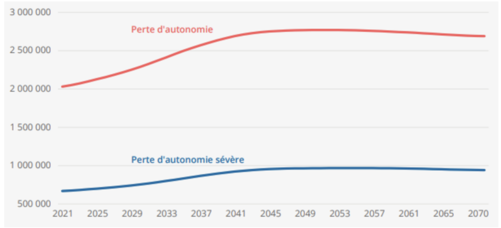 Insee - perte d'autonomie - 2050 - graphique