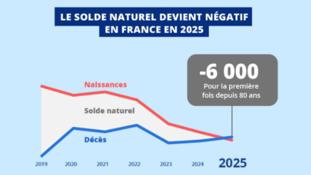 solde naturel INSE bilan démographique