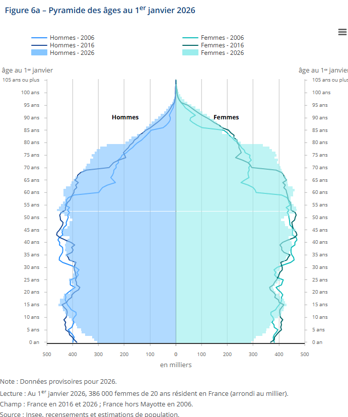nombre de naissance décès solde naturel INSEE