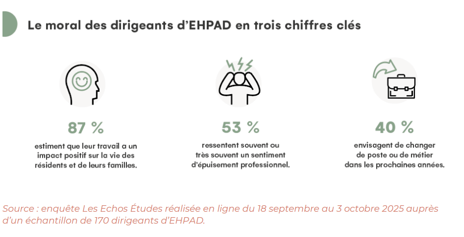 enquête Les Echos Etudes sur le moral des dirigeants d'EHPAD 