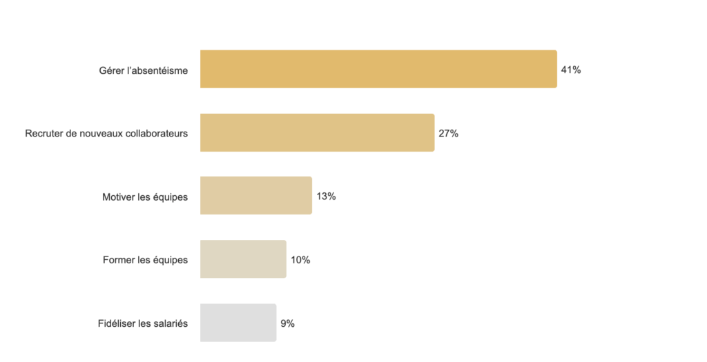 enquête Les Echos Etudes - dirigeants d'EHPAD