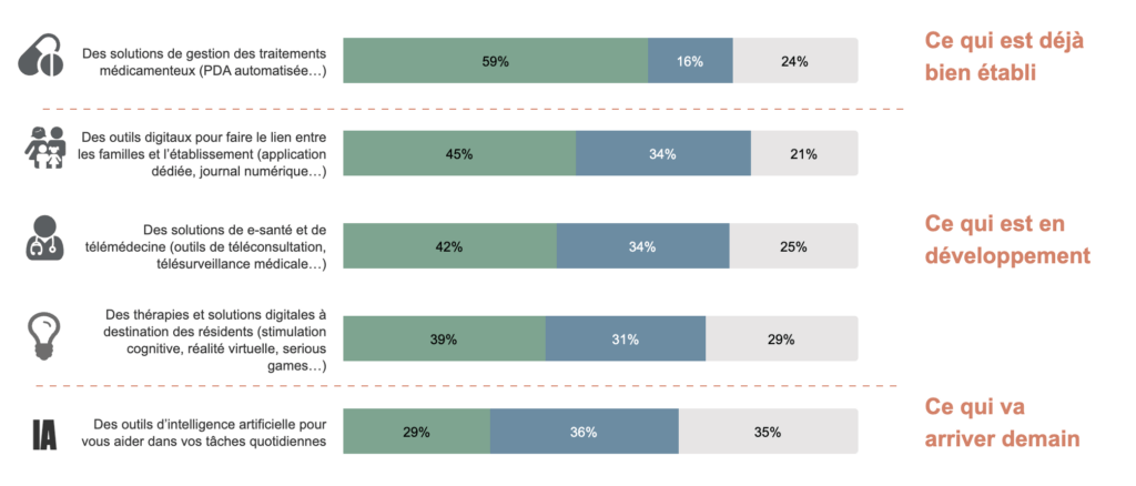outils numériques - enquête Les Echos Etudes - dirigeants d'EHPAD