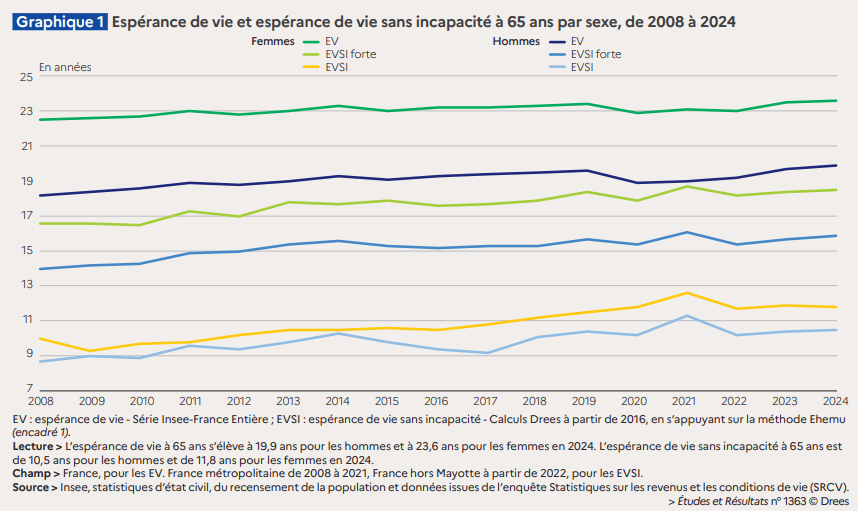 INSEE Drees étude espérance de vie sans incapacité