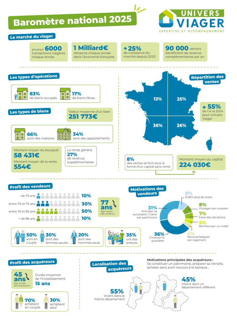 Le Baromètre national du viager 2025, publié par Univers Viager