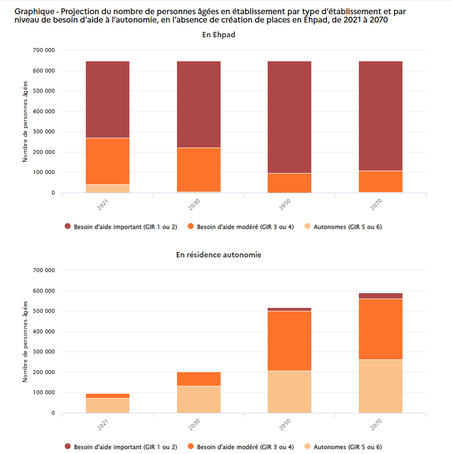 perosnnes âgées en perte d'autonomie en EHPAD et résidence autonomie - graphique Drees 2026 plan grand âge