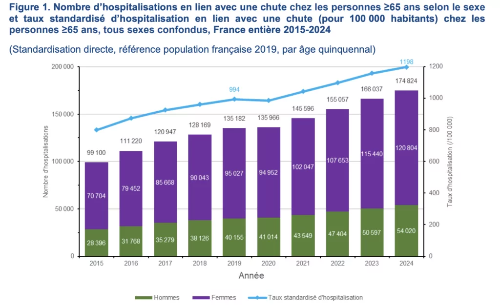 statistiques Hospitalisations et mortalité en lien avec une chute chez les personnes de 65 ans et plus en France
Données 2015-2024
Santé publique France