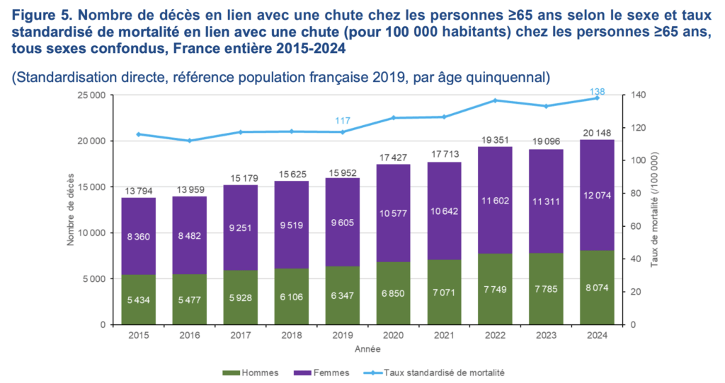 statistiques Hospitalisations et mortalité en lien avec une chute chez les personnes de 65 ans et plus en France
Données 2015-2024
Santé publique France