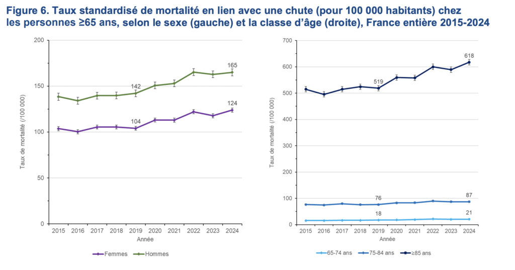 statistiques Hospitalisations et mortalité en lien avec une chute chez les personnes de 65 ans et plus en France
Données 2015-2024
Santé publique France