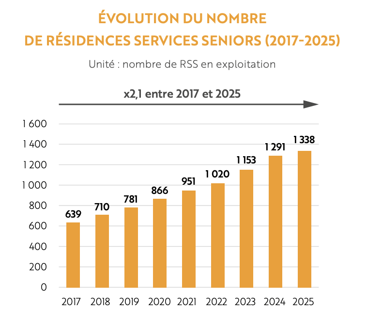 évolution du nombre de résidences services seniors de 2017 à 2025 