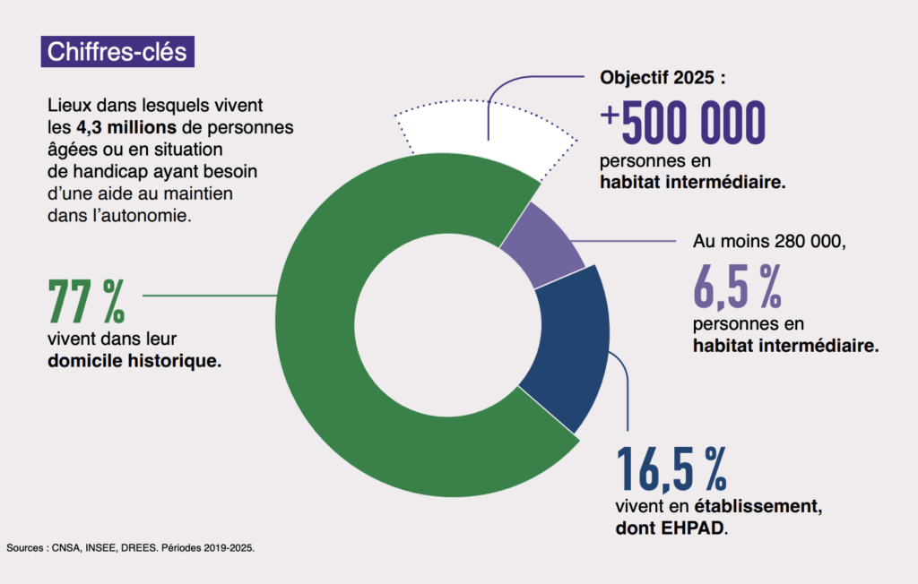 CNSA habitat intermédiaire chiffres