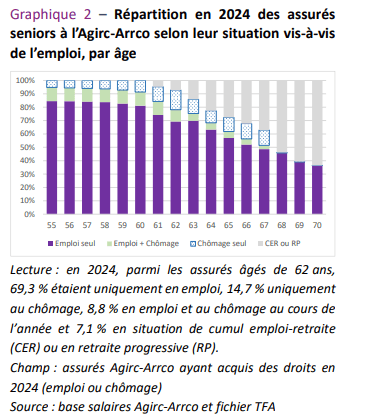 Agirc-Arrco seniors et emploi