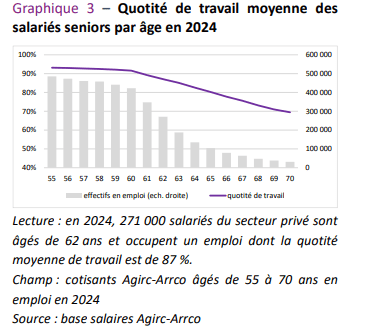 Agirc-Arrco seniors et emploi