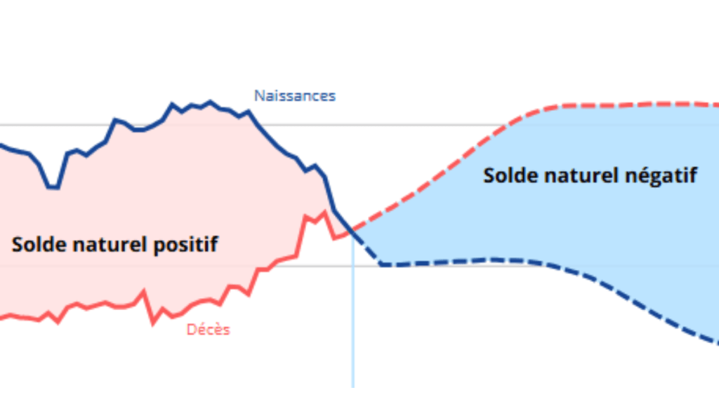 INSEE une - croissance démographique - nombre de seniors - plus de 80 ans - vieillissement de la population - autonomie santé et accompagnement du grand âge