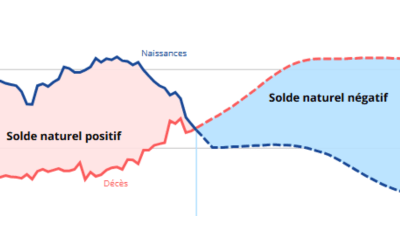 INSEE une - croissance démographique - nombre de seniors - plus de 80 ans - vieillissement de la population - autonomie santé et accompagnement du grand âge
