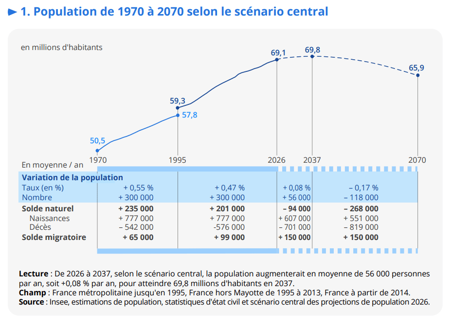INSEE une - croissance démographique - nombre de seniors - plus de 80 ans - vieillissement de la population - population de 1970 à 2070