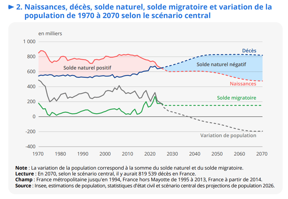 INSEE une - croissance démographique - nombre de seniors - plus de 80 ans - vieillissement de la population - naissances, décès, solde migratoire et variation de la population de 1970 à 2070