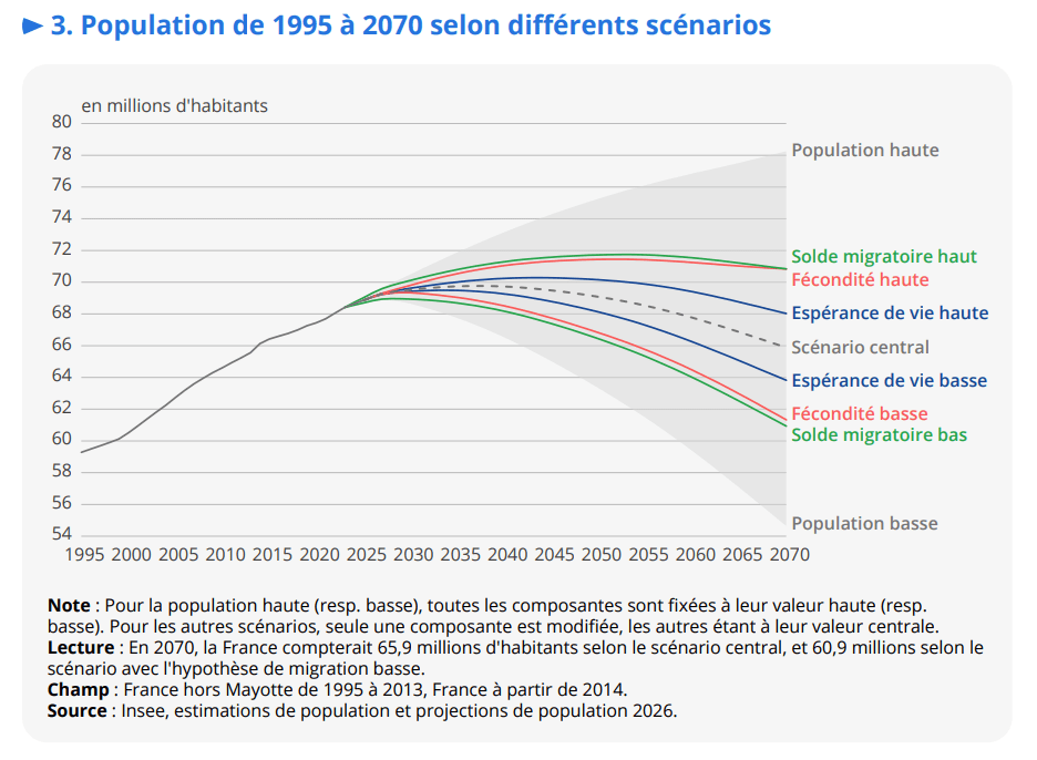 INSEE une - croissance démographique - nombre de seniors - plus de 80 ans - vieillissement de la population - population de 1995 à 2070