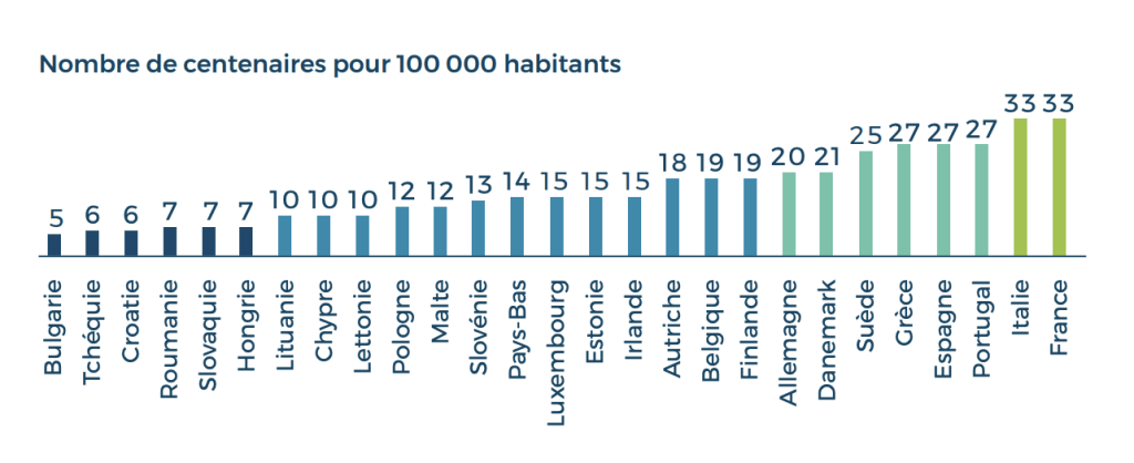 nombre de centenaires pour 100 000 habitants