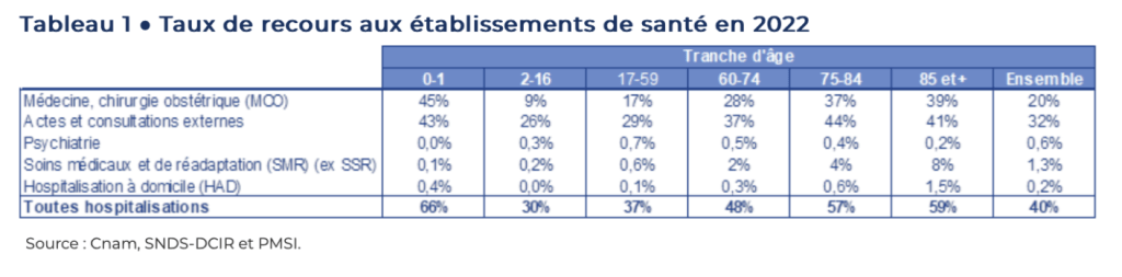 taux de recours aux établissements de santé en 2022
Urgences hospitalières
Personnes âgées
Parcours de soins
Admissions directes
Désengorgement des urgences