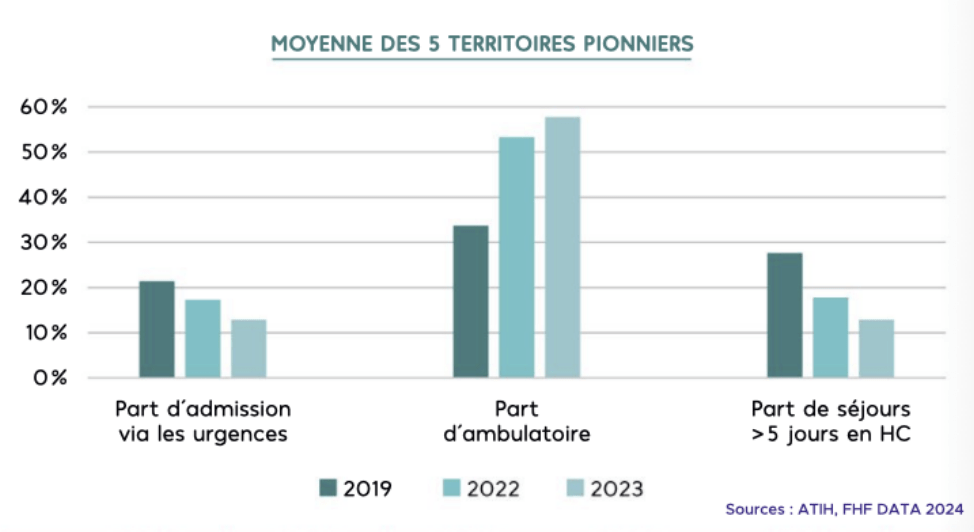 moyenne des territoires pionniers étude urgences part d'admission part d'ambulatoire part de séjours > 5 jours