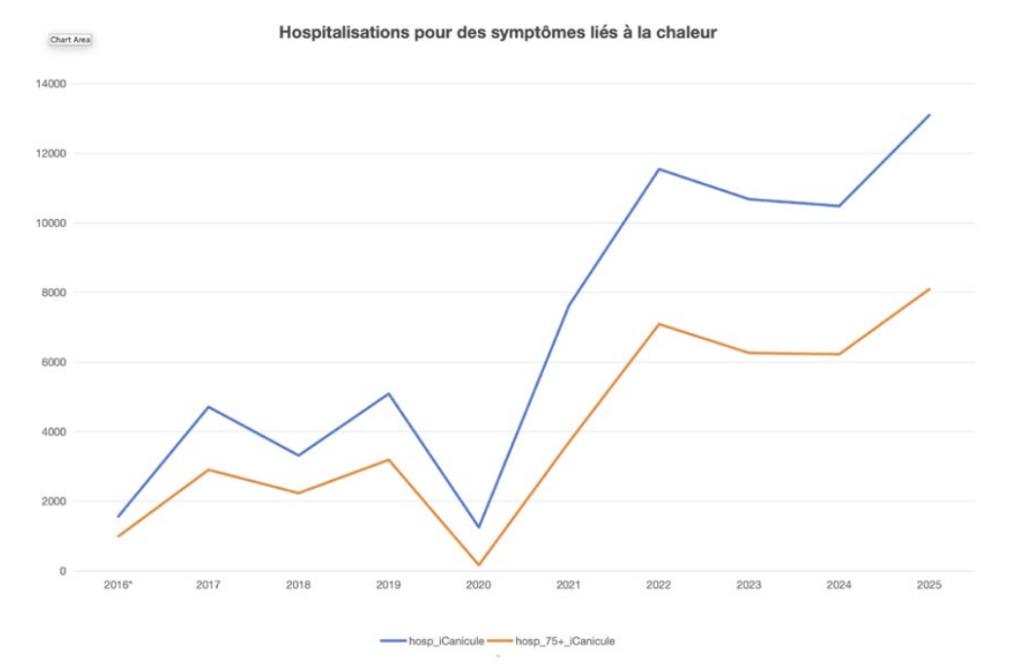 Canicule
Personnes âgées
Vieillissement
Changement climatique
Prévention